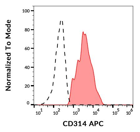 1A-650-T100 Overlapping flow cytometry histogram of CD314 APC positive cells compared to a negative population