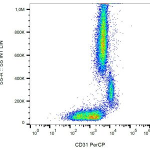 Anti-Hu CD31 PerCP