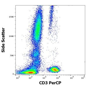Anti-Hu CD3 PerCP