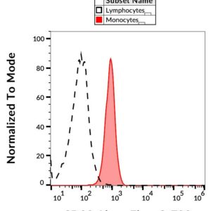 Anti-Hu CD33 Alexa Fluor® 700