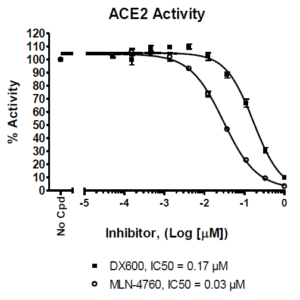 ACE2 Inhibitor Screening Assay Kit