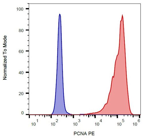 1P-182-FC Flow cytometry histogram showing PCNA staining on the x-axis