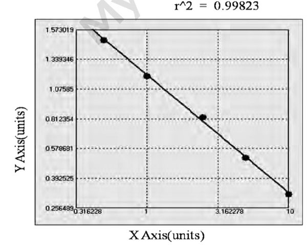 MBS735492_TD Typical Testing Data/Standard Curve (for reference only) of DHEA elisa kit