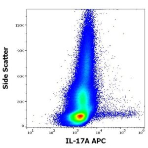 Flow cytometry dot plot showing IL-17A expression detected with an APC-conjugated antibody. Data is displayed with side scatter on the y-axis and IL-17A APC fluorescence on the x-axis.