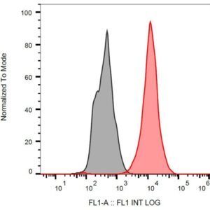 Flow cytometry histogram showing FL1 fluorescence intensity of stained (red) vs. unstained (gray) cell populations on a logarithmic scale