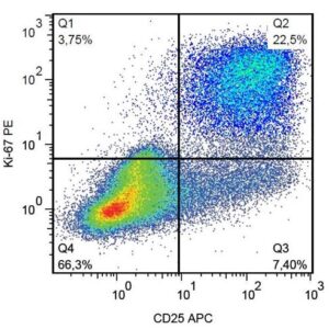 Flow cytometry dot plot showing CD25-APC versus Ki-67-PE expression with quadrant gating and cell population percentages